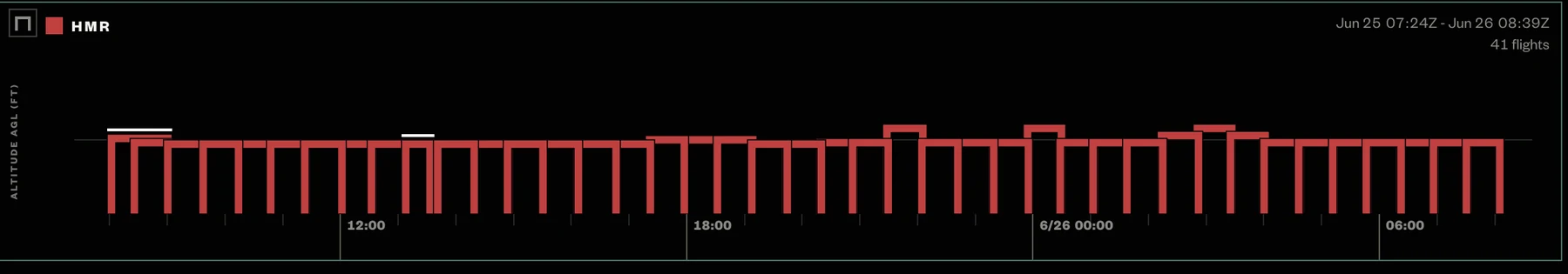 Altitude chart showing 41 stacked flights across a continuous 24 hour window over Alaska.