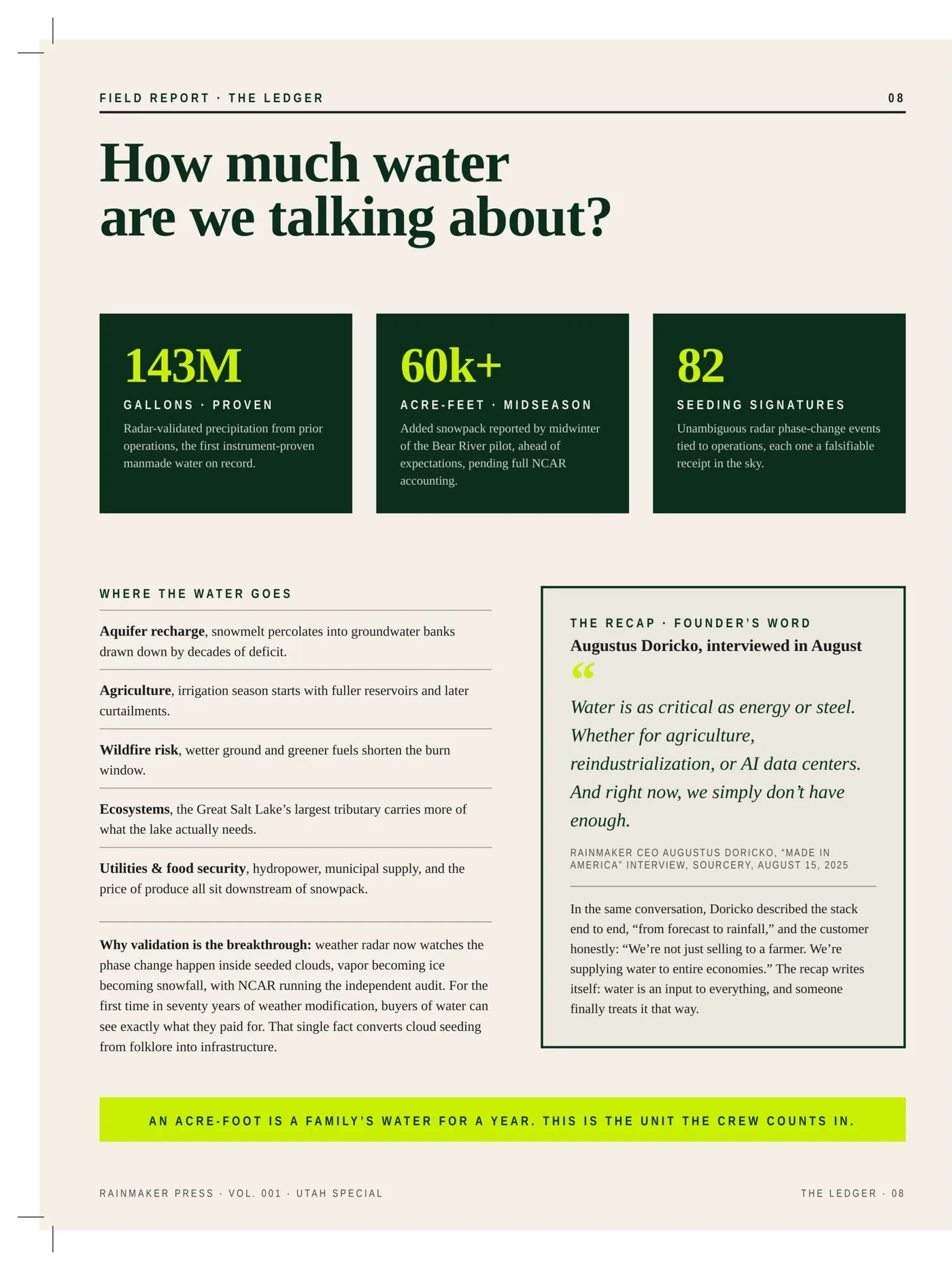 The Ledger · How much water are we talking about? 143M gallons proven, 60k+ acre-feet midseason, 82 seeding signatures.